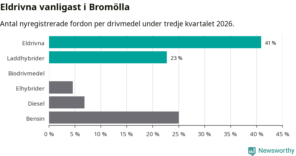 Graf: Antal nyregistrerade fordon per drivmedel