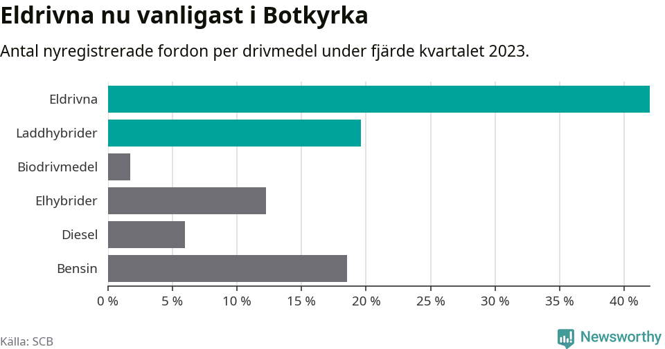 Graf: Antal nyregistrerade fordon per drivmedel