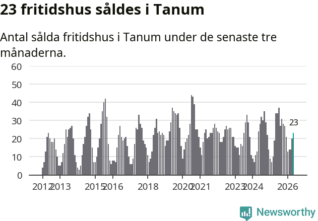 Graf: Antal sålda fritidshus i Tanums kommun