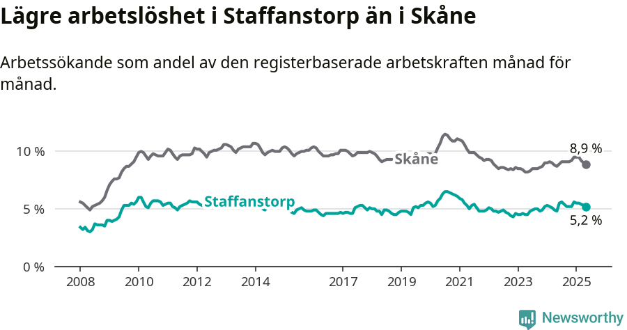 Graf: Arbetslöshet i Staffanstorps kommun och Skåne län