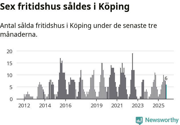 Graf: Antal sålda fritidshus i Köpings kommun