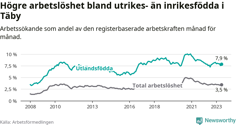 Graf: Skillnad i arbetslöshet mellan utrikesfödda och hela befolkningen i Täby kommun