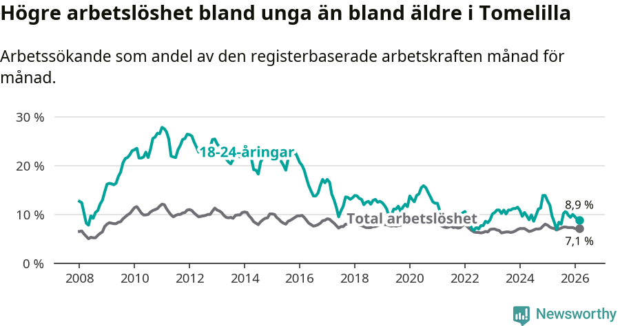 Graf: Skillnad i arbetslöshet mellan unga och hela befolkningen i Tomelilla kommun