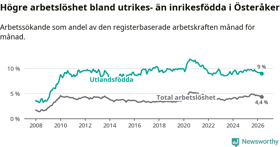 Graf: Skillnad i arbetslöshet mellan utrikesfödda och hela befolkningen i Österåkers kommun