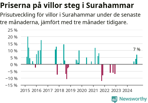 Graf: Prisutveckling för villor i Surahammars kommun