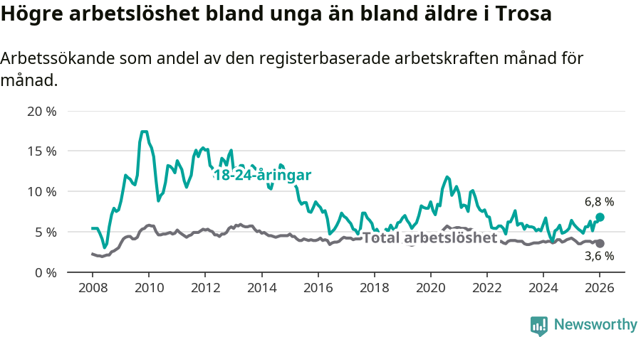 Graf: Skillnad i arbetslöshet mellan unga och hela befolkningen i Trosa kommun
