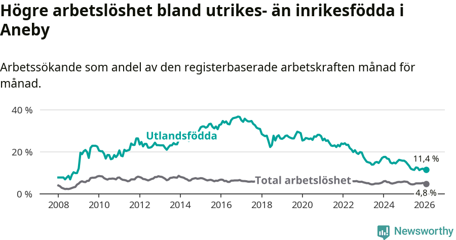 Graf: Skillnad i arbetslöshet mellan utrikesfödda och hela befolkningen i Aneby kommun