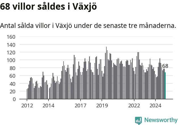 Graf: Antal sålda villor i Växjö kommun