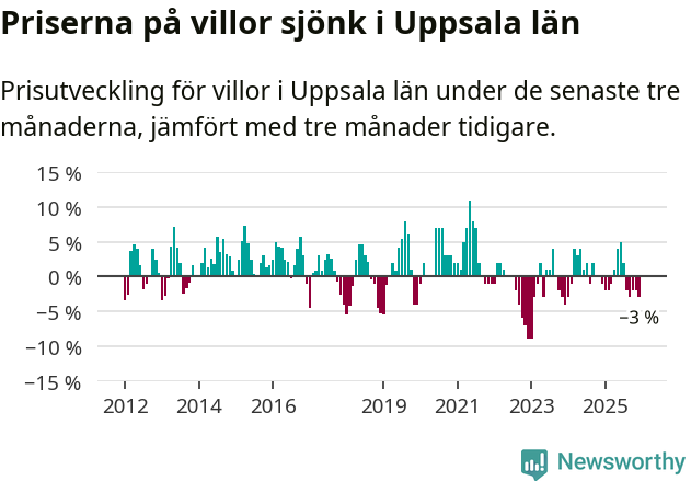 Graf: Prisutveckling för villor i Uppsala län