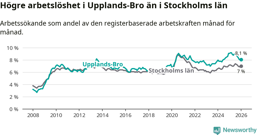 Graf: Arbetslöshet i Upplands-Bro kommun och Stockholms län