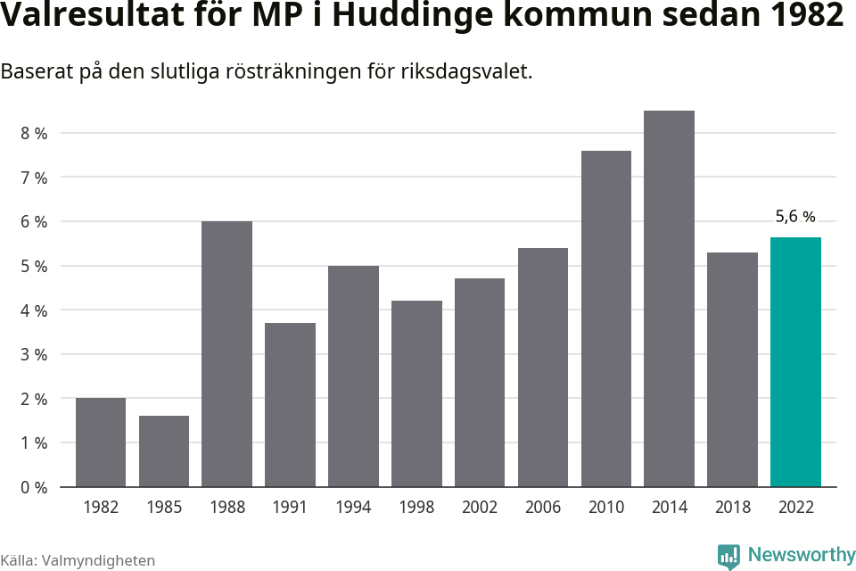 Miljöpartiets resultat över tid