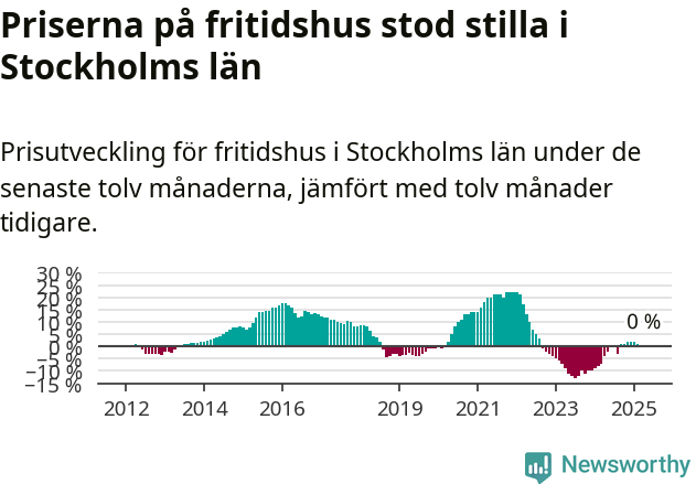 Graf: Prisutveckling för fritidshus i Stockholms län