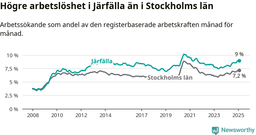Graf: Arbetslöshet i Järfälla kommun och Stockholms län