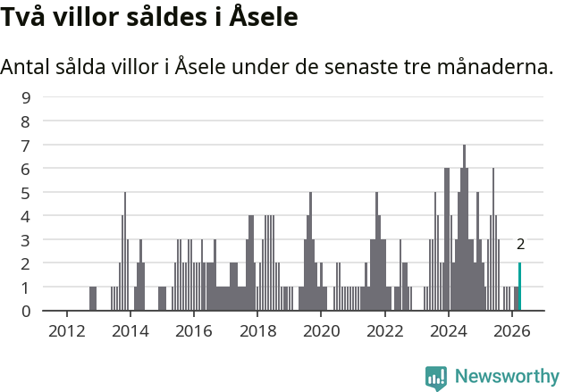 Graf: Antal sålda villor i Åsele kommun