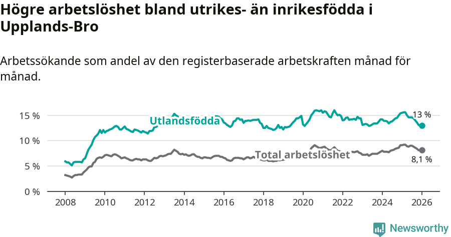 Graf: Skillnad i arbetslöshet mellan utrikesfödda och hela befolkningen i Upplands-Bro kommun