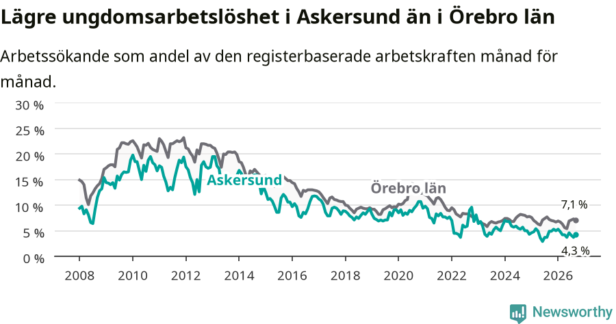 Graf: Arbetslöshet bland unga i Askersunds kommun och Örebro län