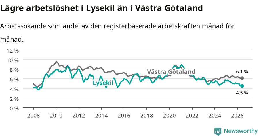 Graf: Arbetslöshet i Lysekils kommun och Västra Götalands län