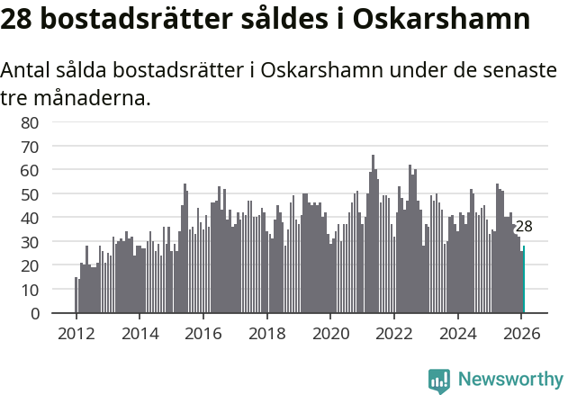 Graf: Antal sålda bostadsrätter i Oskarshamns kommun