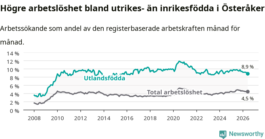 Graf: Skillnad i arbetslöshet mellan utrikesfödda och hela befolkningen i Österåkers kommun
