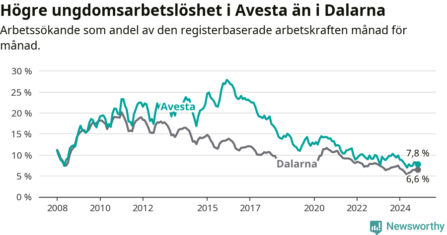 Graf: Arbetslöshet bland unga i Avesta kommun och Dalarnas län