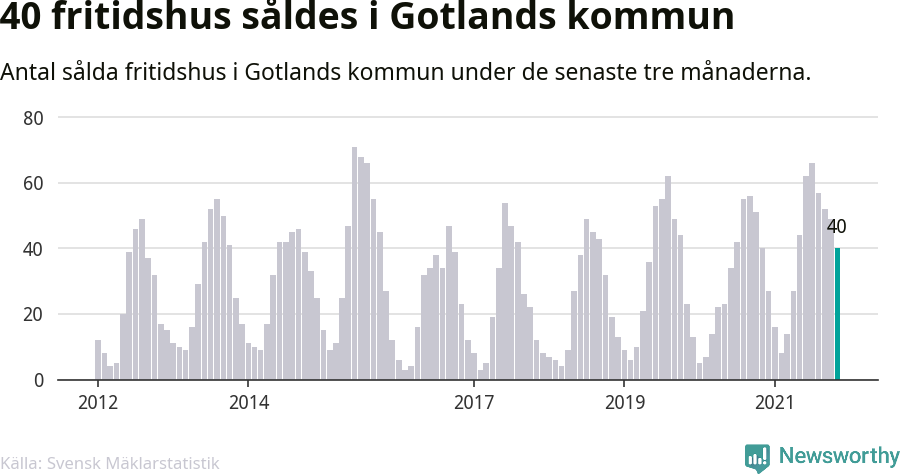 Graf: Antal sålda fritidshus i Region Gotland