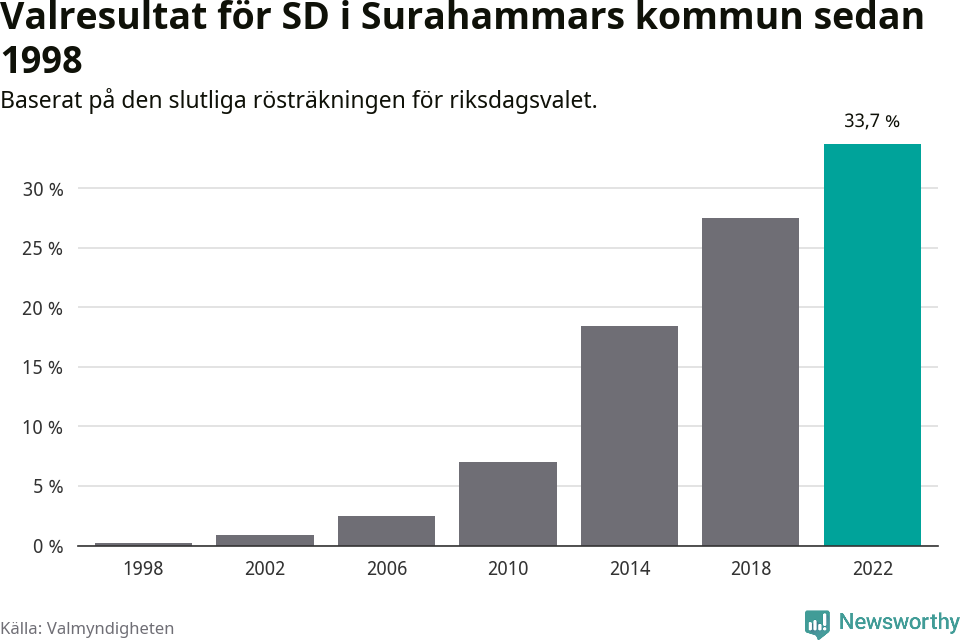 Sverigedemokraternas resultat över tid