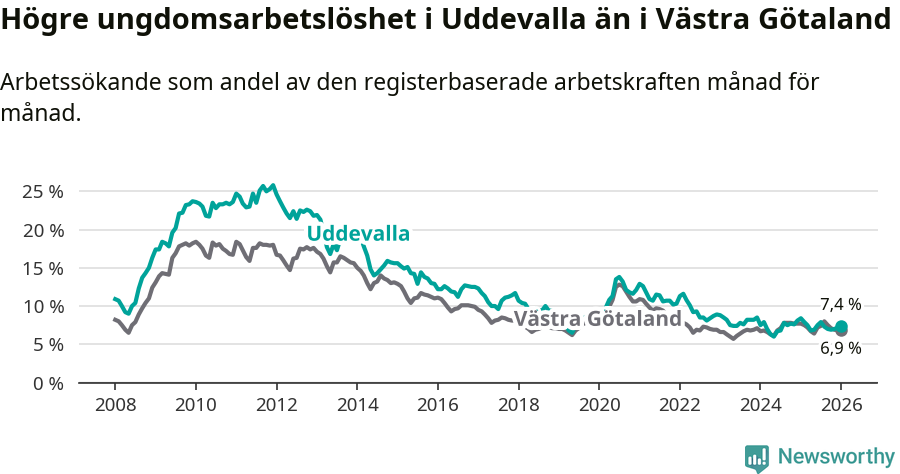 Graf: Arbetslöshet bland unga i Uddevalla kommun och Västra Götalands län
