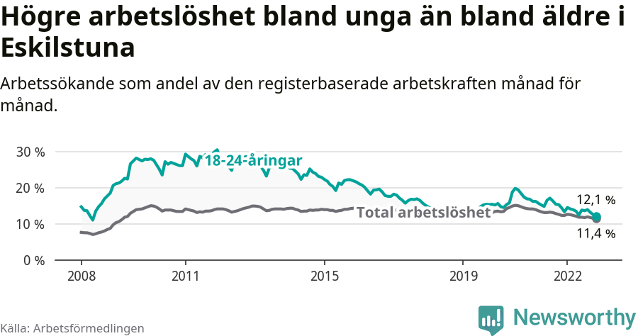 Graf: Skillnad i arbetslöshet mellan unga och hela befolkningen i Eskilstuna kommun