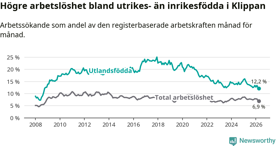 Graf: Skillnad i arbetslöshet mellan utrikesfödda och hela befolkningen i Klippans kommun