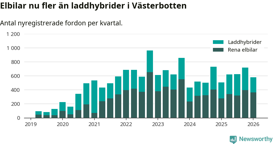 Graf: Antal nya laddhybrider och elbilar över tid