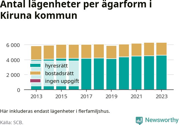 stapeldiagram över fördelningen mellan bostadsrätter och hyresrätter
