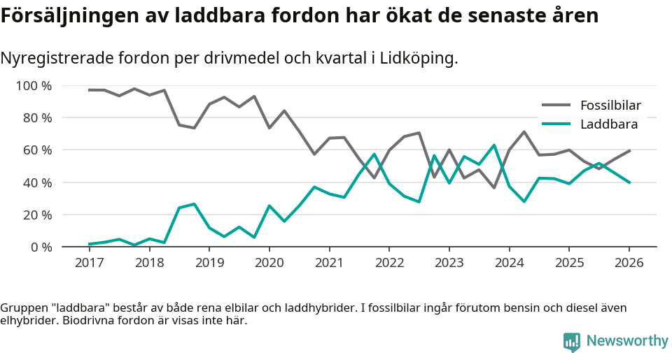 Graf: Andel laddbara bilar av alla nyregistreringar över tid