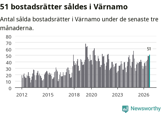 Graf: Antal sålda bostadsrätter i Värnamo kommun