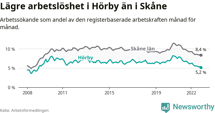 Graf: Arbetslöshet i Hörby kommun och Skåne län