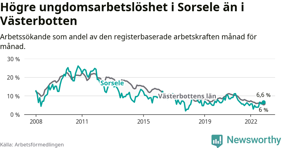 Graf: Arbetslöshet bland unga i Sorsele kommun och Västerbottens län