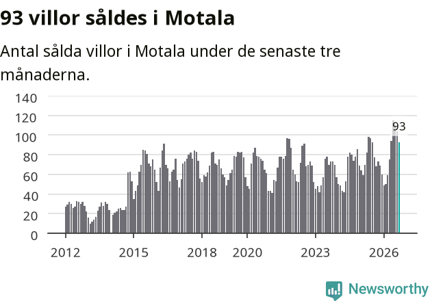 Graf: Antal sålda villor i Motala kommun