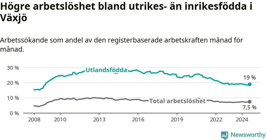 Graf: Skillnad i arbetslöshet mellan utrikesfödda och hela befolkningen i Växjö kommun