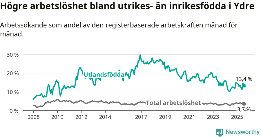 Graf: Skillnad i arbetslöshet mellan utrikesfödda och hela befolkningen i Ydre kommun