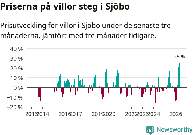 Graf: Prisutveckling för villor i Sjöbo kommun