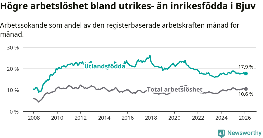 Graf: Skillnad i arbetslöshet mellan utrikesfödda och hela befolkningen i Bjuvs kommun