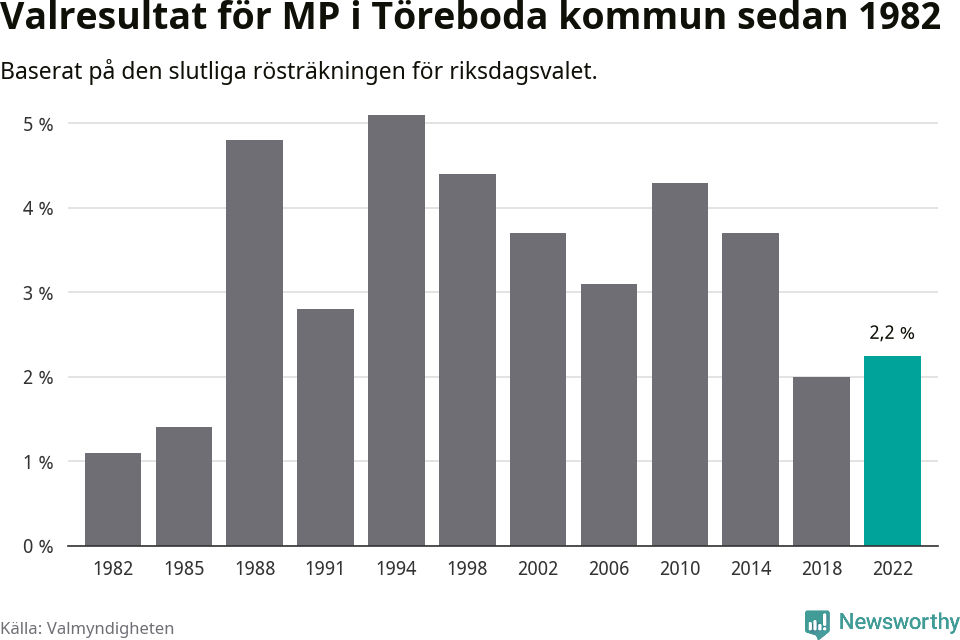 Miljöpartiets resultat över tid