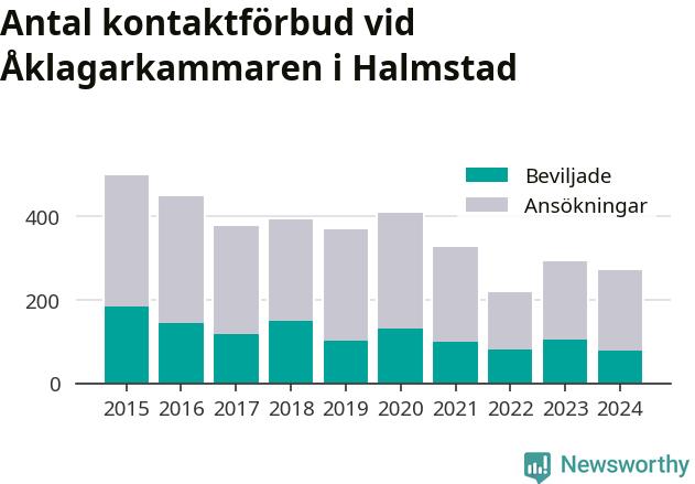 Graf över antal handlagda och beviljade kontaktförbud per år