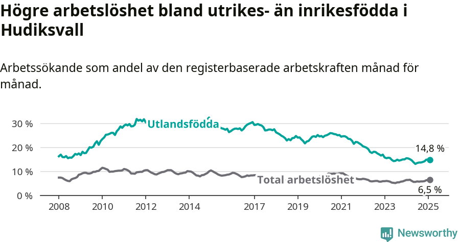 Graf: Skillnad i arbetslöshet mellan utrikesfödda och hela befolkningen i Hudiksvalls kommun
