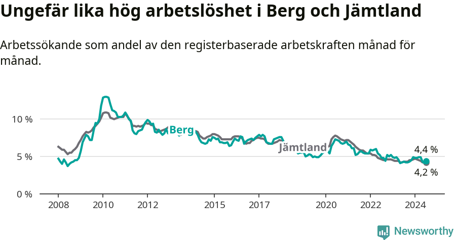 Graf: Arbetslöshet i Bergs kommun och Jämtlands län