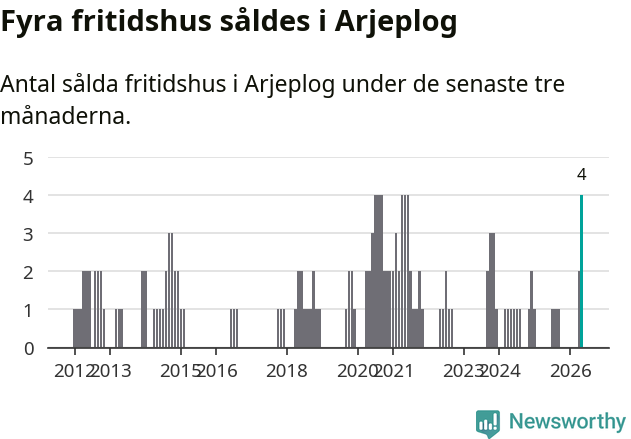 Graf: Antal sålda fritidshus i Arjeplogs kommun