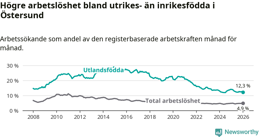 Graf: Skillnad i arbetslöshet mellan utrikesfödda och hela befolkningen i Östersunds kommun