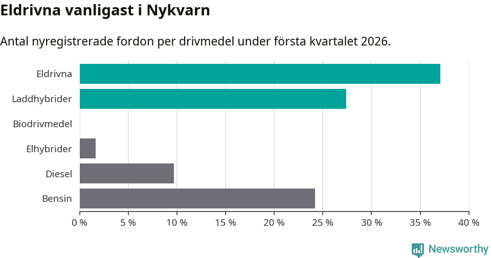 Graf: Antal nyregistrerade fordon per drivmedel