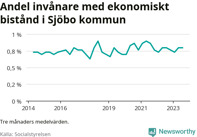 Graf över andelen biståndstagare per tremånadersperiod