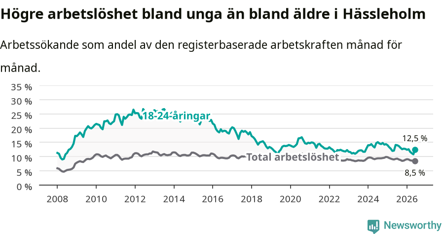 Graf: Skillnad i arbetslöshet mellan unga och hela befolkningen i Hässleholms kommun