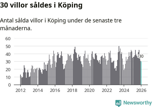 Graf: Antal sålda villor i Köpings kommun
